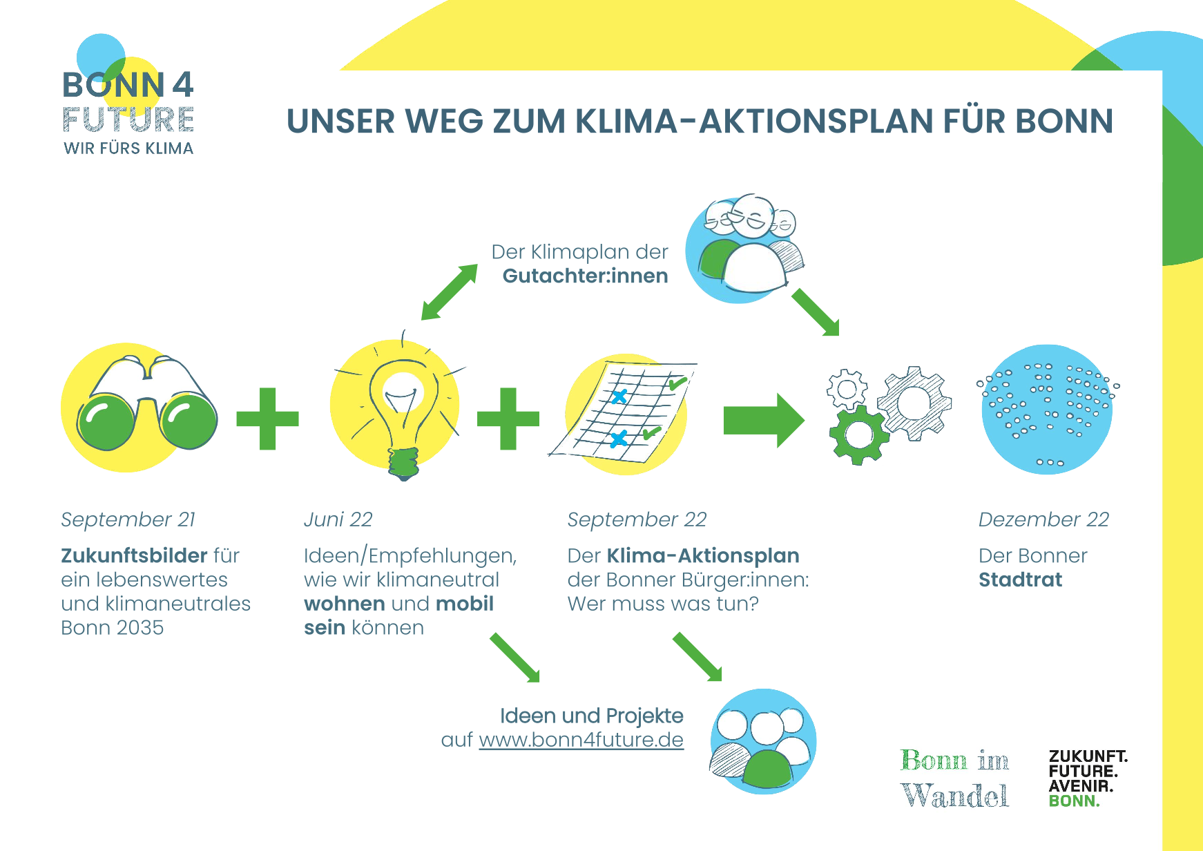 Übersicht: Unser Weg zum Klima-Aktionsplan für Bonn